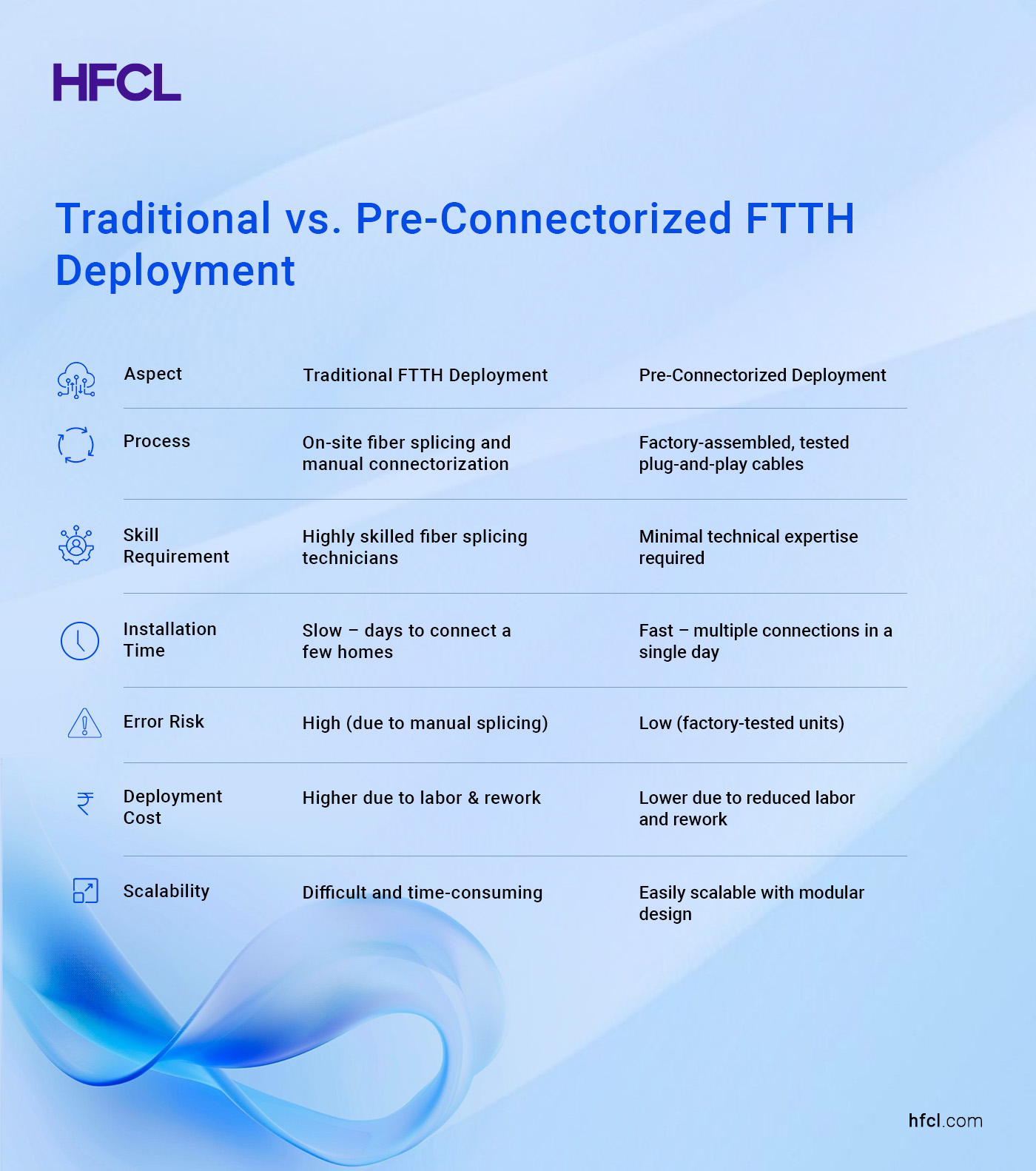 Accelerating FTTH Network Rollout with Pre-Connectorization Approach